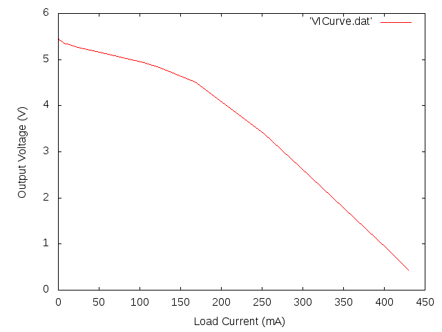 A plot of output voltage of the power supply against the load current